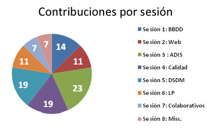 Total de contribuciones por Sesión Temática en JISBD 2011