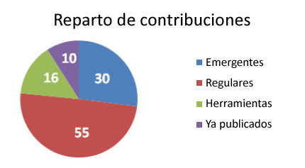 Total de contribuciones en JISBD 2011